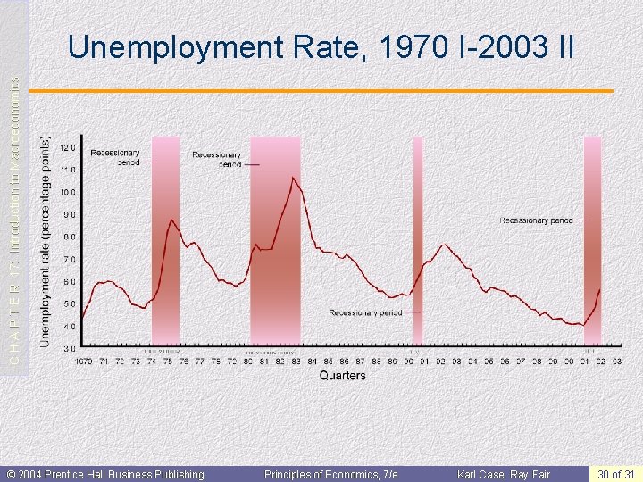 C H A P T E R 17: Introduction to Macroeconomics Unemployment Rate, 1970