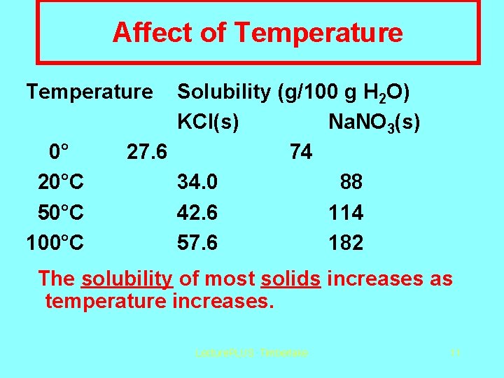 Affect of Temperature 0° 20°C 50°C 100°C Solubility (g/100 g H 2 O) KCl(s)
