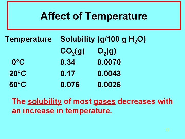 Affect of Temperature 0°C 20°C 50°C Solubility (g/100 g H 2 O) CO 2(g)