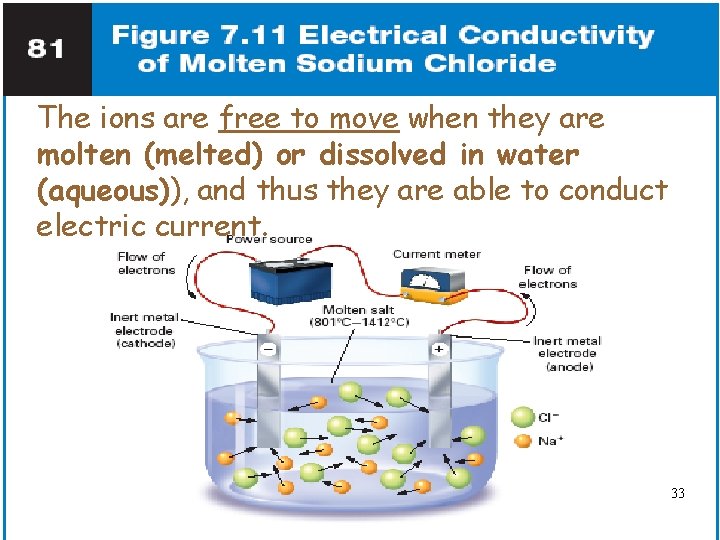 The ions are free to move when they are molten (melted) or dissolved in