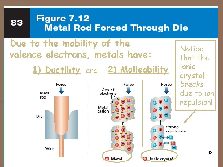 Due to the mobility of the valence electrons, metals have: 1) Ductility and 2)