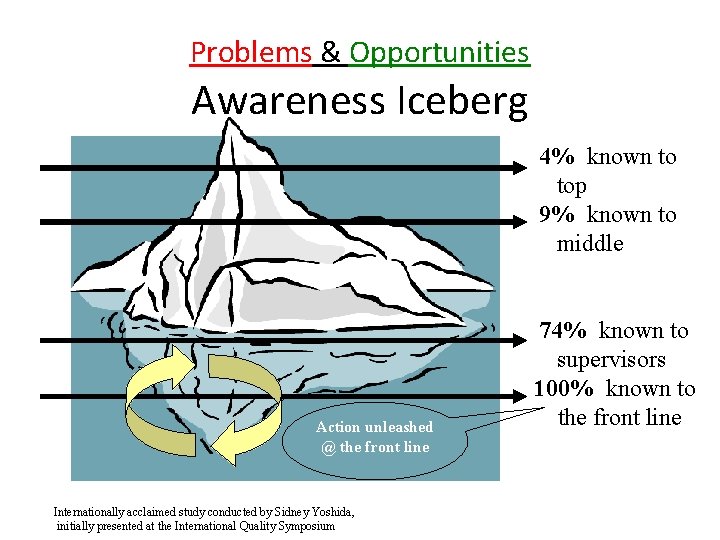 Problems & Opportunities Awareness Iceberg 4% known to top 9% known to middle Action