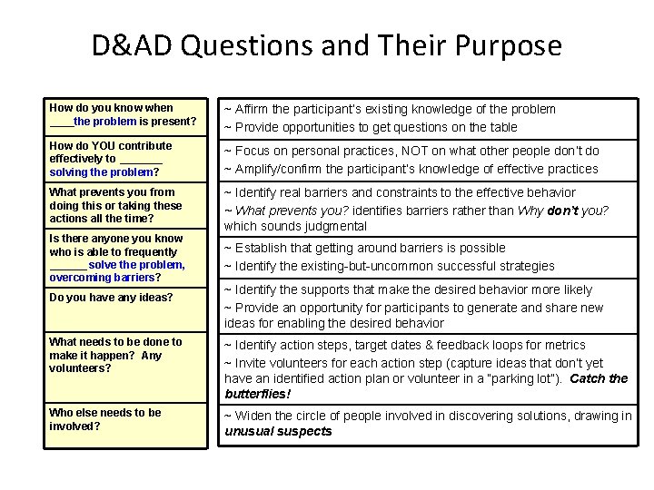 D&AD Questions and Their Purpose How do you know when ____the problem is present?