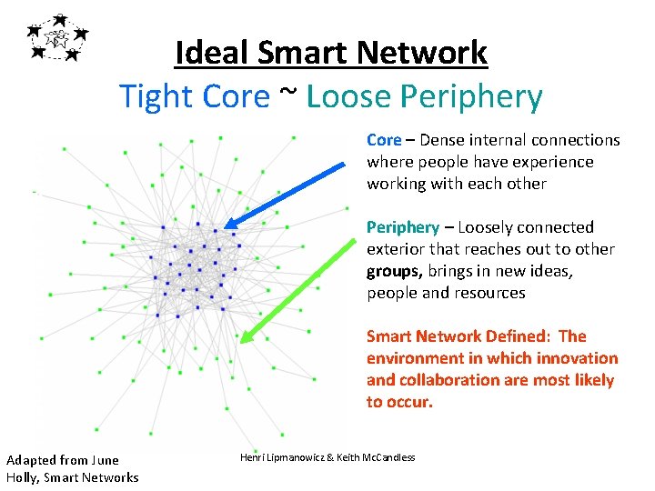 Collaborate, Innovate, Network Ideal Smart Network Tight Core ~ Loose Periphery Adapted from June