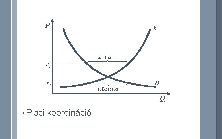 P S túlkínálat P 2 P 1 túlkereslet D Q › Piaci koordináció 