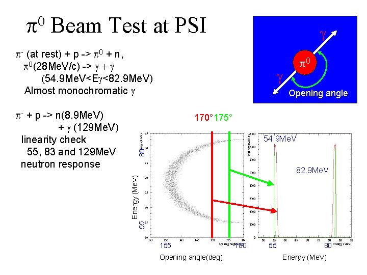 0 p Beam Test at PSI g p- (at rest) + p -> p