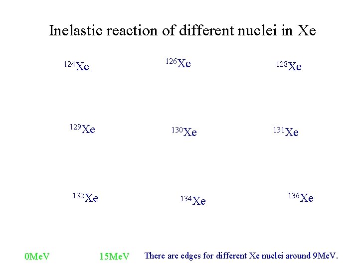 Inelastic reaction of different nuclei in Xe 126 Xe 124 Xe 129 Xe 130