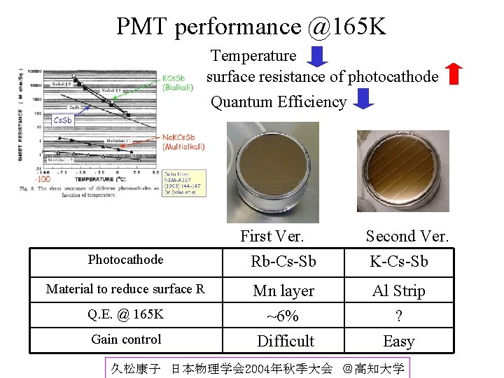 PMT performance @165 K Temperature surface resistance of photocathode Quantum Efficiency Photocathode Material to