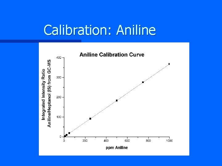 Calibration: Aniline 