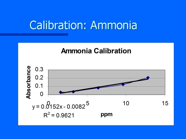 Calibration: Ammonia 