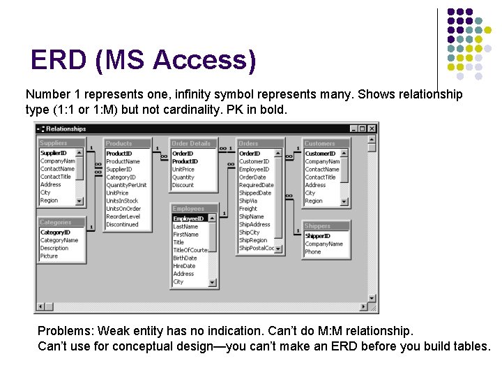 ERD (MS Access) Number 1 represents one, infinity symbol represents many. Shows relationship type