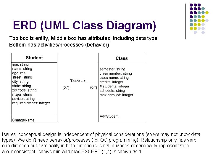 ERD (UML Class Diagram) Top box is entity, Middle box has attributes, including data