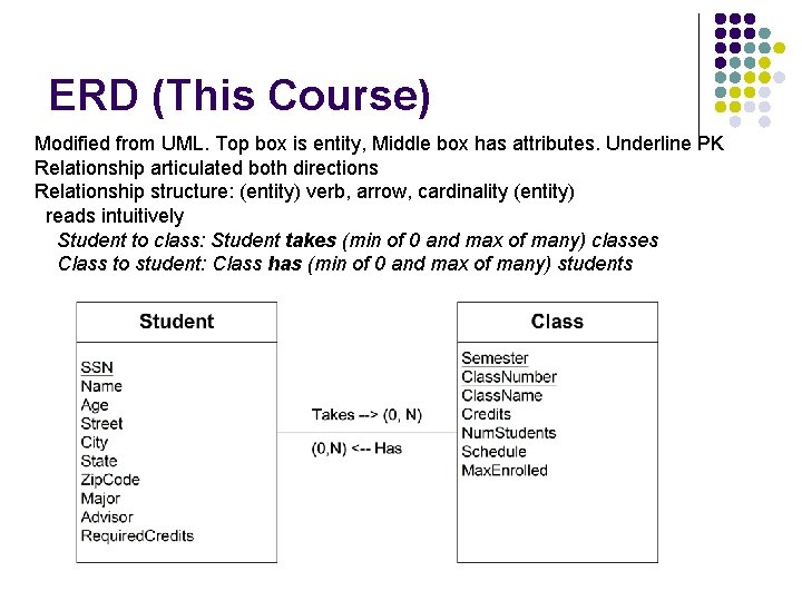 ERD (This Course) Modified from UML. Top box is entity, Middle box has attributes.