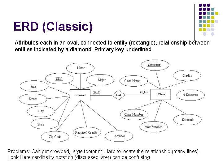 ERD (Classic) Attributes each in an oval, connected to entity (rectangle), relationship between entities