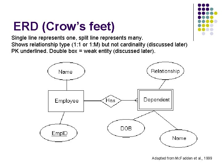 ERD (Crow’s feet) Single line represents one, split line represents many. Shows relationship type