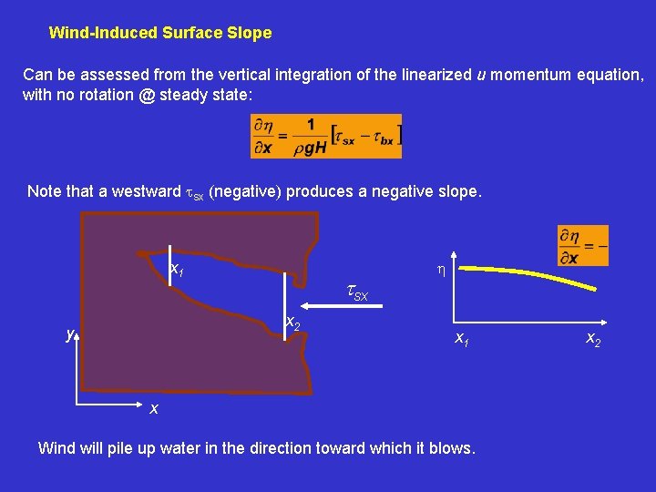 Wind-Induced Surface Slope Can be assessed from the vertical integration of the linearized u