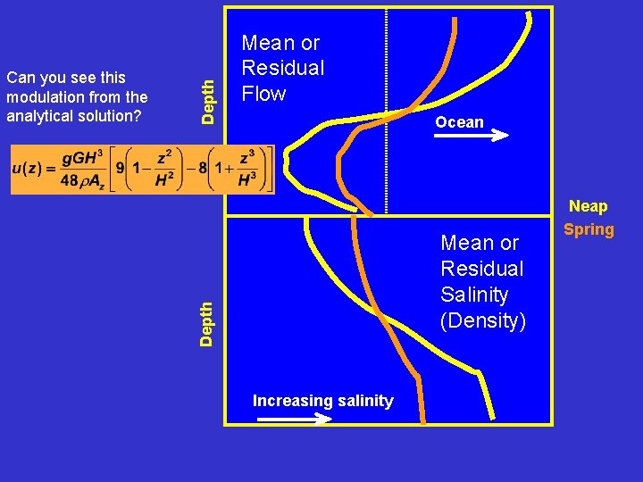 Depth Ocean Mean or Residual Salinity (Density) Depth Can you see this modulation from