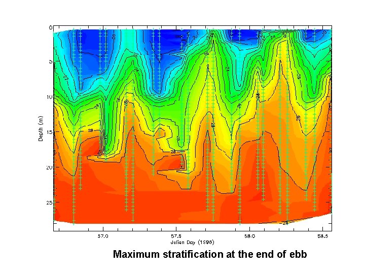 Maximum stratification at the end of ebb 