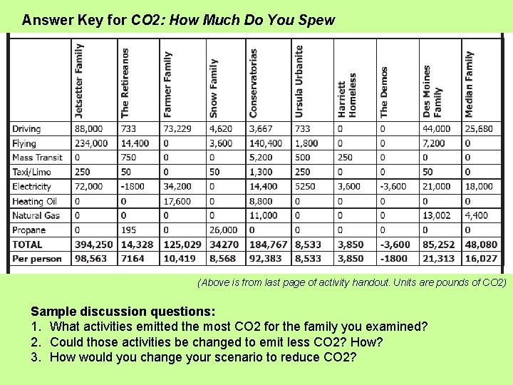 Answer Key for CO 2: How Much Do You Spew (Above is from last