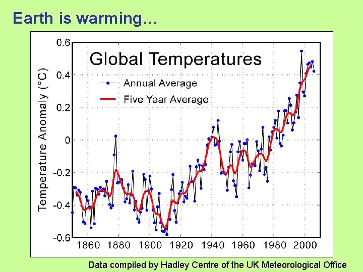 Earth is warming… Data compiled by Hadley Centre of the UK Meteorological Office 