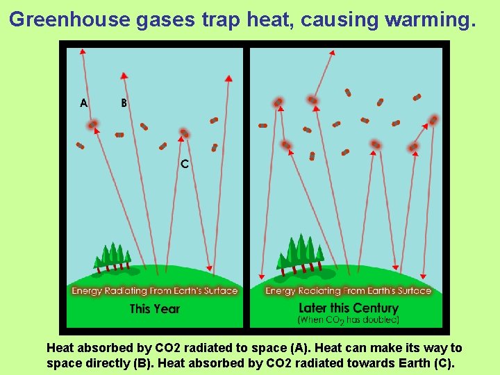 Greenhouse gases trap heat, causing warming. Heat absorbed by CO 2 radiated to space