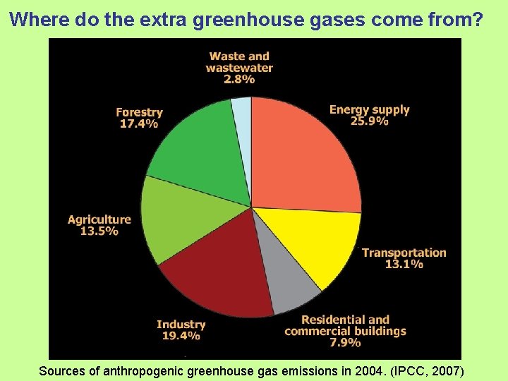 Where do the extra greenhouse gases come from? Sources of anthropogenic greenhouse gas emissions