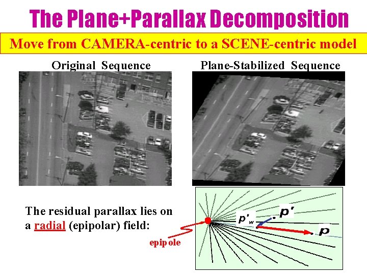 The Plane+Parallax Decomposition Move from CAMERA-centric to a SCENE-centric model Original Sequence The residual