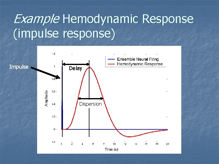 Example Hemodynamic Response (impulse response) Impulse Delay Dispersion 