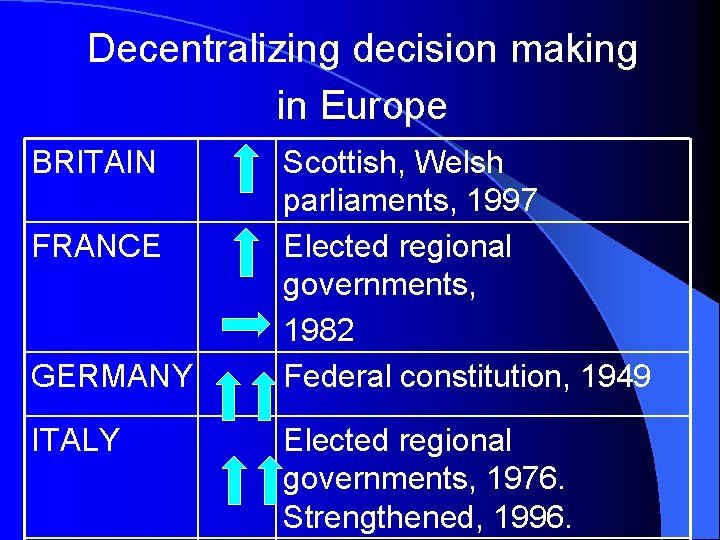 Decentralizing decision making in Europe BRITAIN FRANCE GERMANY ITALY Scottish, Welsh parliaments, 1997 Elected