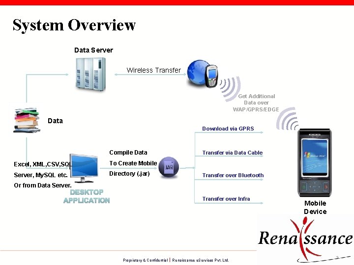 System Overview Data Server Wireless Transfer Get Additional Data over WAP/GPRS/EDGE Data Download via