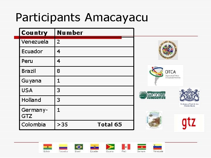 Participants Amacayacu Country Number Venezuela 2 Ecuador 4 Peru 4 Brazil 8 Guyana 1