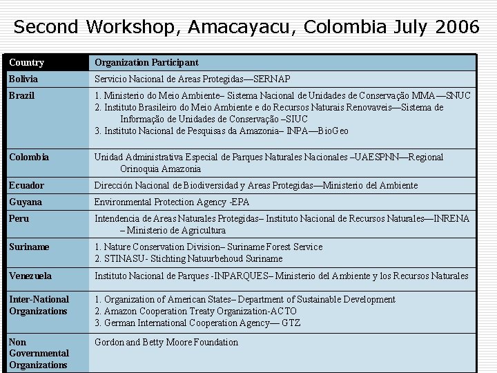 Second Workshop, Amacayacu, Colombia July 2006 Country Organization Participant Bolivia Servicio Nacional de Areas