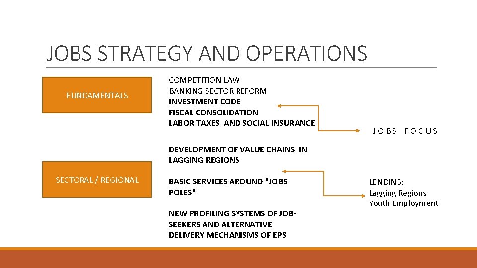 JOBS STRATEGY AND OPERATIONS FUNDAMENTALS COMPETITION LAW BANKING SECTOR REFORM INVESTMENT CODE FISCAL CONSOLIDATION