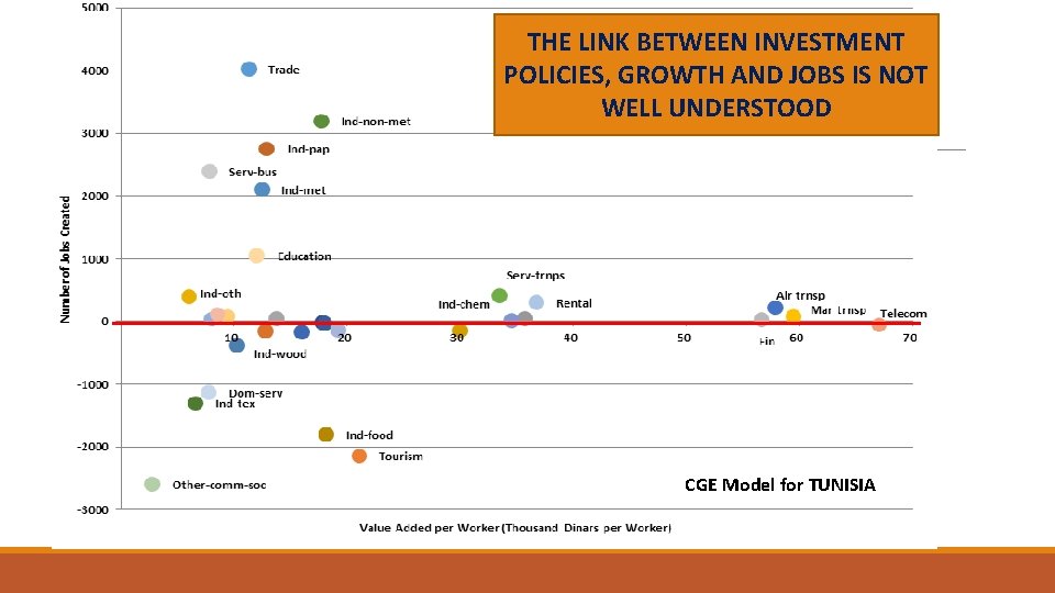 THE LINK BETWEEN INVESTMENT POLICIES, GROWTH AND JOBS IS NOT WELL UNDERSTOOD CGE Model