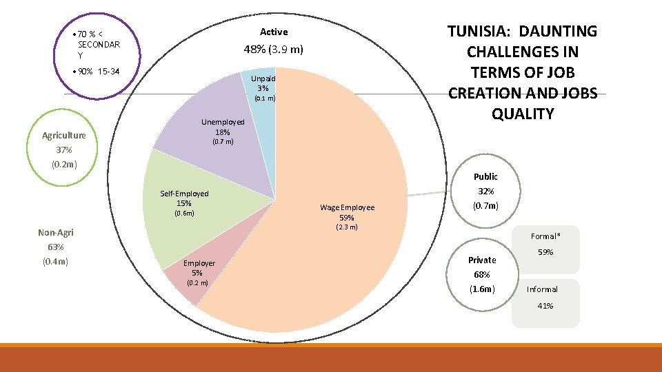 TUNISIA: DAUNTING CHALLENGES IN TERMS OF JOB CREATION AND JOBS QUALITY Active • 70