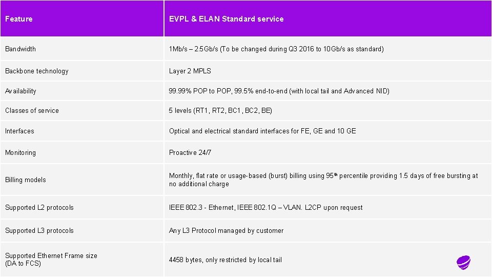 Feature EVPL & ELAN Standard service Bandwidth 1 Mb/s – 2. 5 Gb/s (To