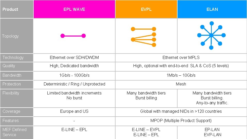 Product EPL WAVE EVPL ELAN Topology Technology Ethernet over SDH/DWDM Ethernet over MPLS Quality