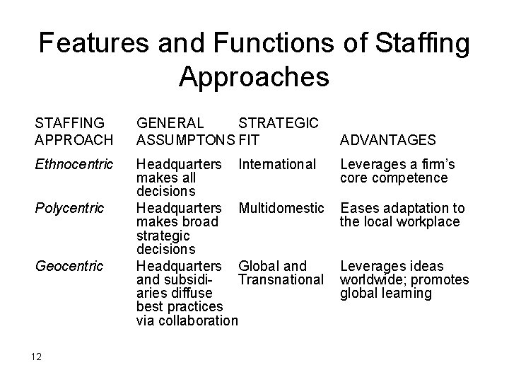 Features and Functions of Staffing Approaches STAFFING APPROACH GENERAL STRATEGIC ASSUMPTONS FIT Ethnocentric Headquarters