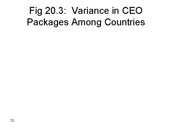 Fig 20. 3: Variance in CEO Packages Among Countries 20 