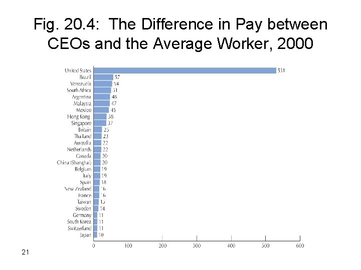 Fig. 20. 4: The Difference in Pay between CEOs and the Average Worker, 2000