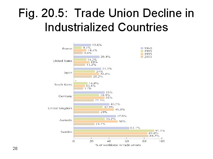 Fig. 20. 5: Trade Union Decline in Industrialized Countries 28 