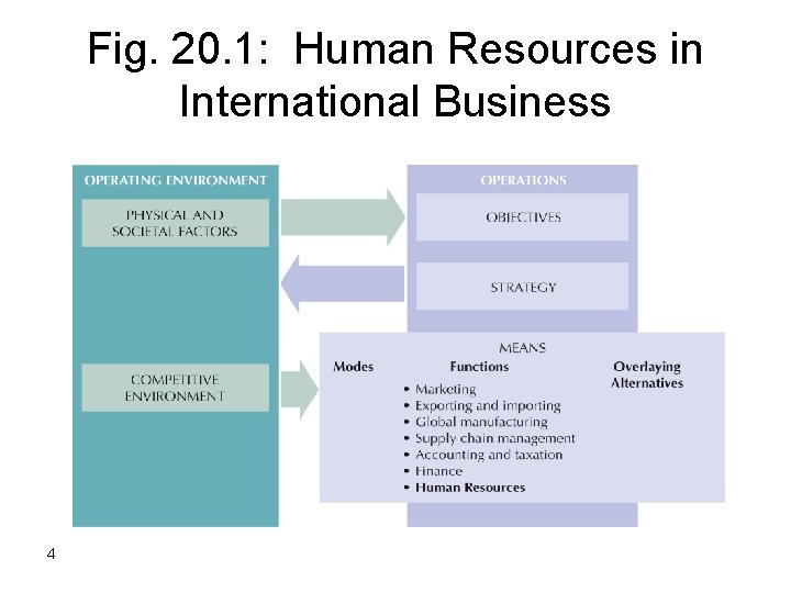 Fig. 20. 1: Human Resources in International Business 4 