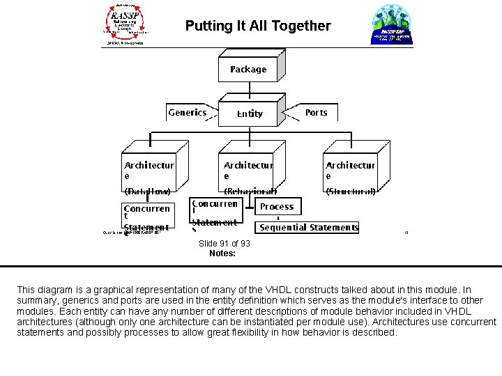  Slide 91 of 93 Notes: This diagram is a graphical representation of many