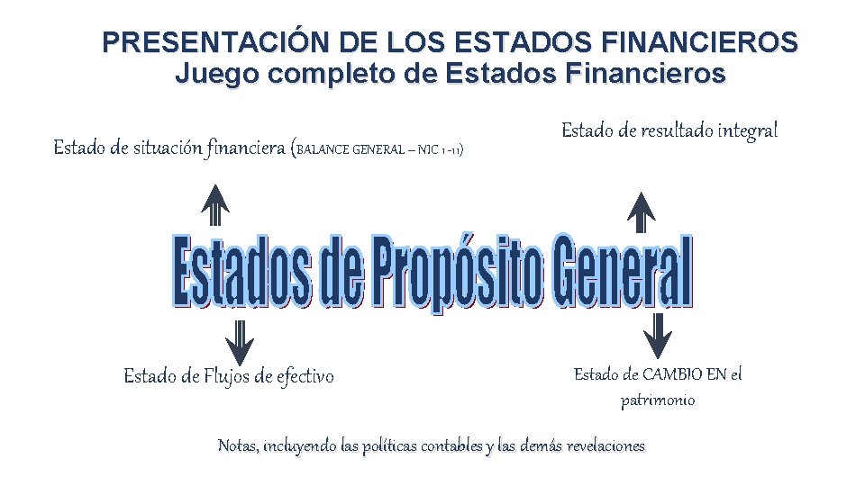 PRESENTACIÓN DE LOS ESTADOS FINANCIEROS Juego completo de Estados Financieros Estado de situación financiera