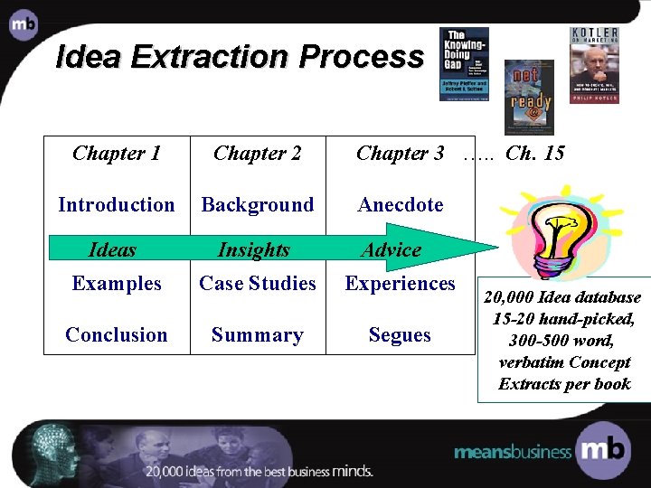 Idea Extraction Process Chapter 1 Chapter 2 Chapter 3 …. . Ch. 15 Introduction