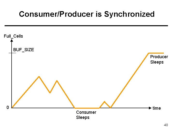 Consumer/Producer is Synchronized Full_Cells BUF_SIZE Producer Sleeps 0 Consumer Sleeps time 40 