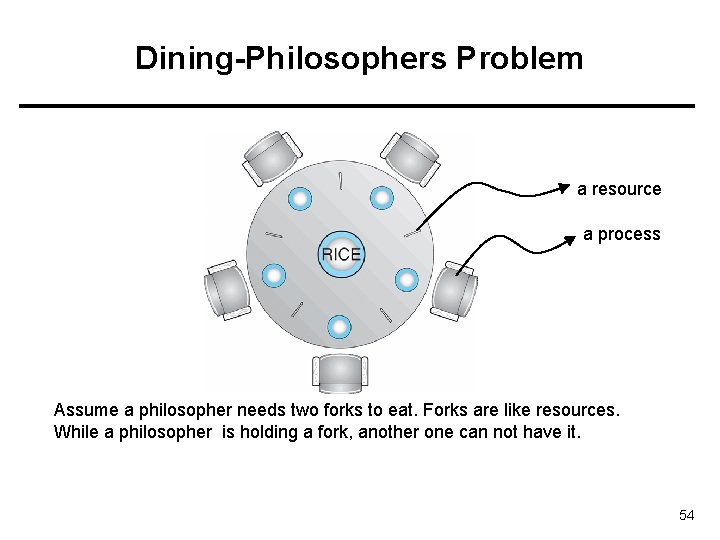 Dining-Philosophers Problem a resource a process Assume a philosopher needs two forks to eat.