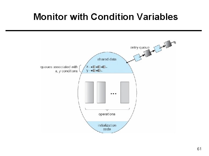 Monitor with Condition Variables 61 