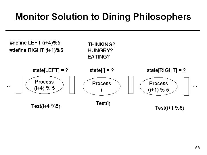 Monitor Solution to Dining Philosophers #define LEFT (i+4)%5 #define RIGHT (i+1)%5 state[LEFT] = ?