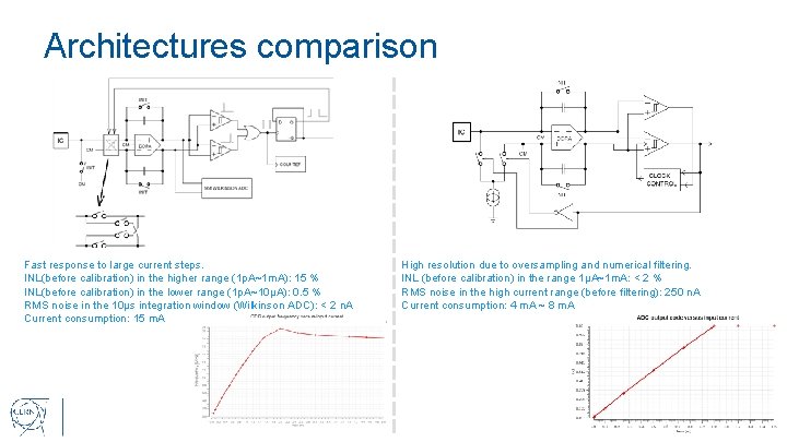 Architectures comparison Fast response to large current steps. INL(before calibration) in the higher range